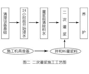 淄博灌浆料施工工艺—文字完整版